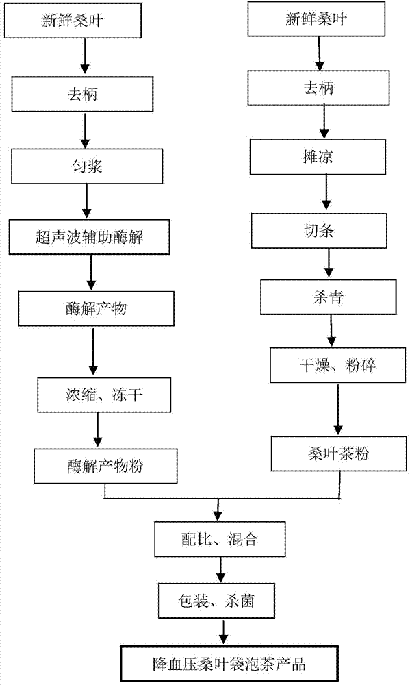 Method for preparing hypotensive mulberry leaf tea bag