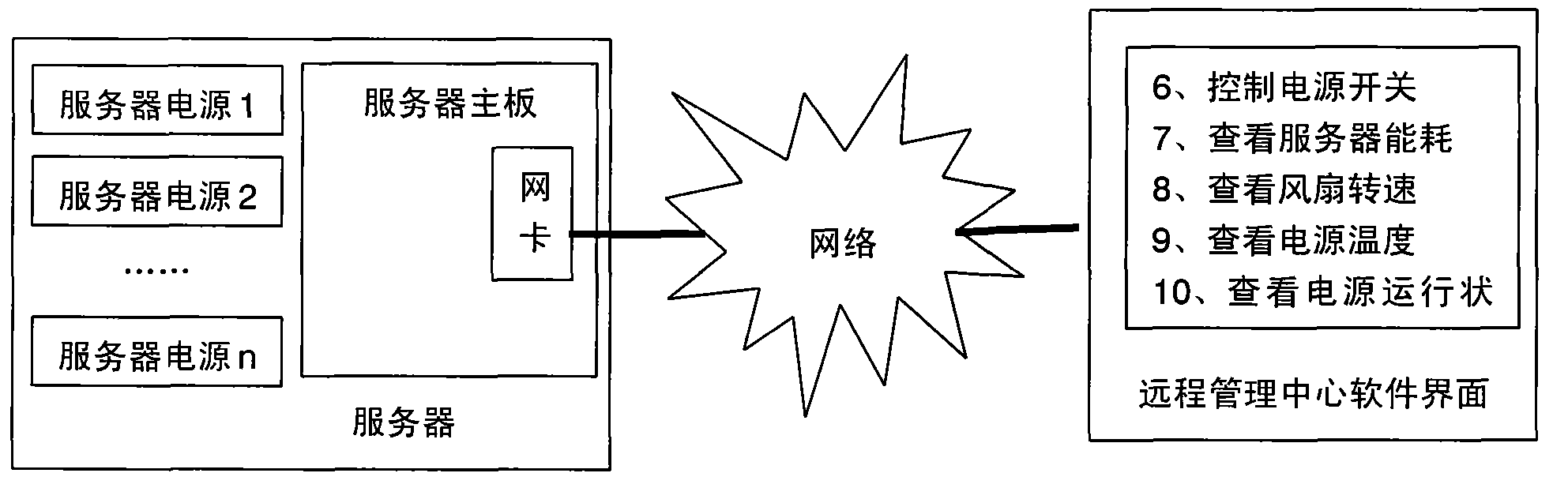 Method for remotely controlling and diagnosing fault of server power supply