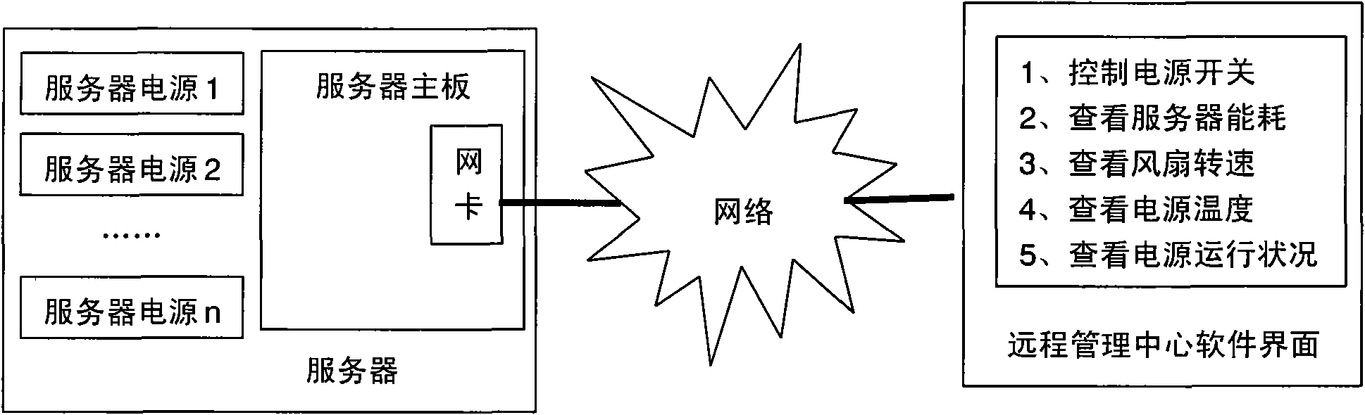 Method for remotely controlling and diagnosing fault of server power supply