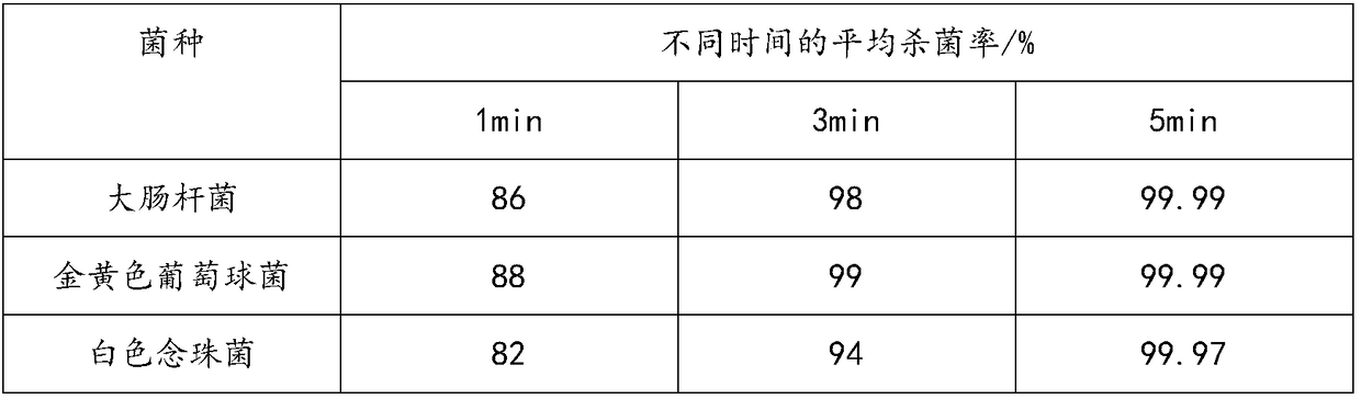 Rapid antibacterial gynecological gel