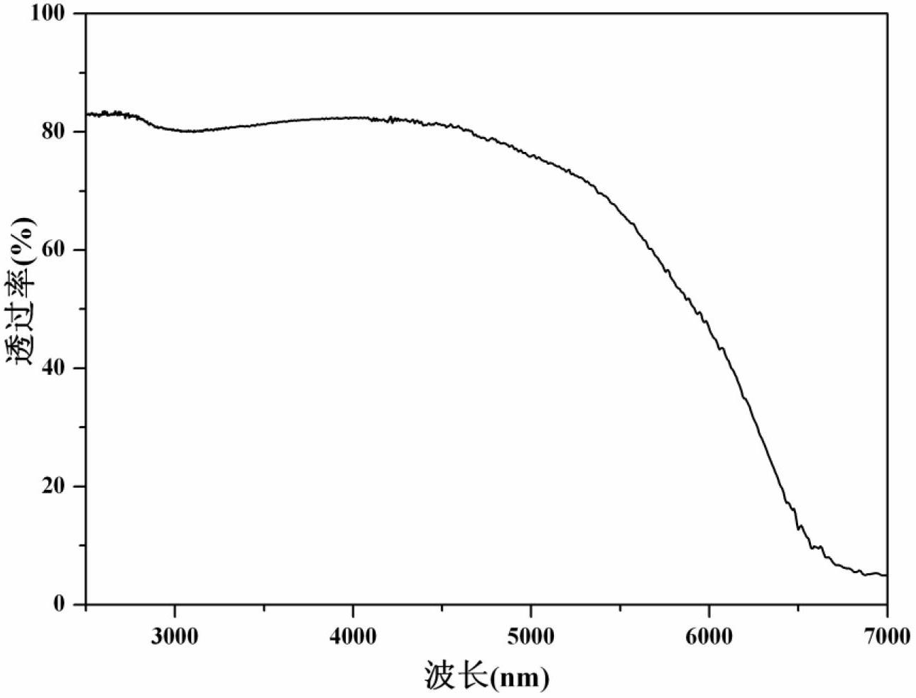 3 mu m rare earth ion doped bismuth-germinate laser glass and preparation method thereof