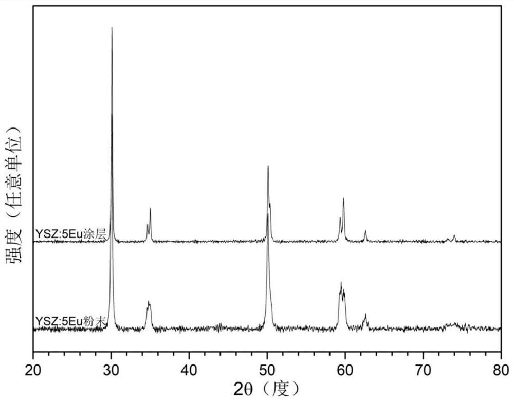 Long-life t '-YSZ-based phosphorescent temperature measurement coating material and preparation method of temperature measurement coating