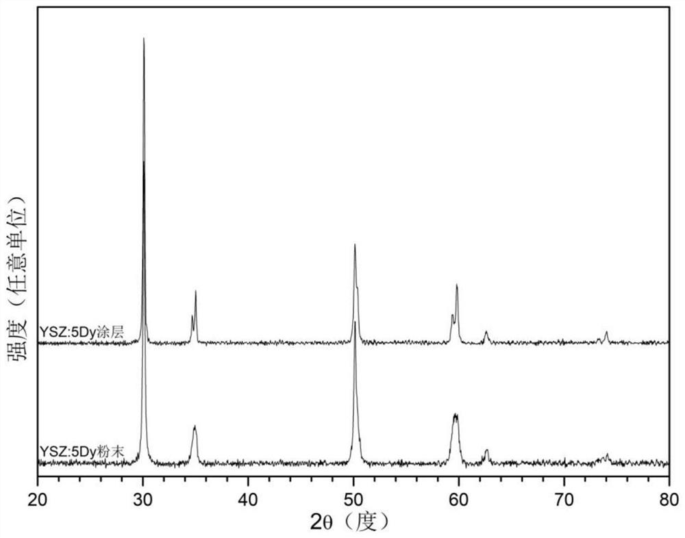 Long-life t '-YSZ-based phosphorescent temperature measurement coating material and preparation method of temperature measurement coating