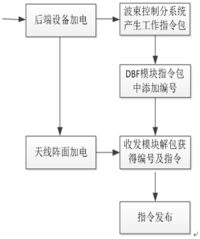 Digital active phased-array antenna array plane transceiver module serial number online identification method