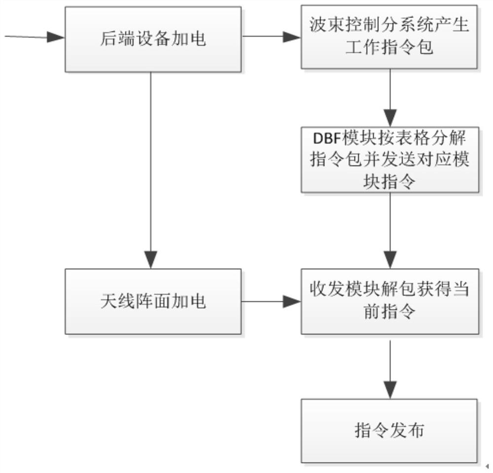 Digital active phased-array antenna array plane transceiver module serial number online identification method