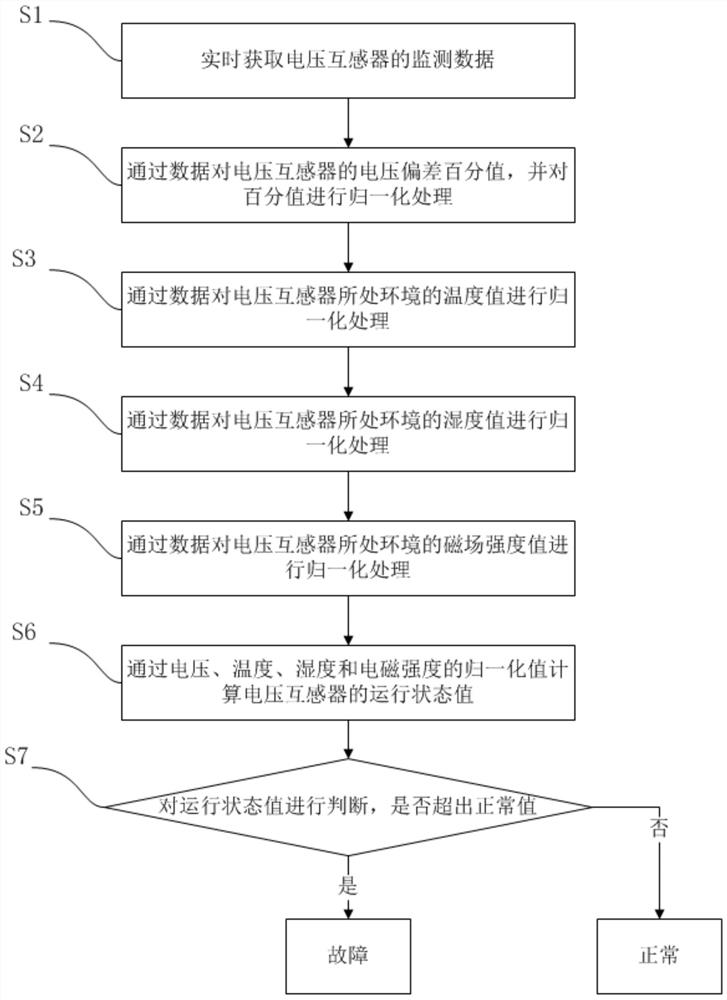 Real-time monitoring method and device for voltage transformer