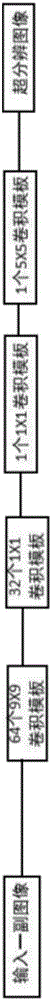 Method for realizing super resolution for image