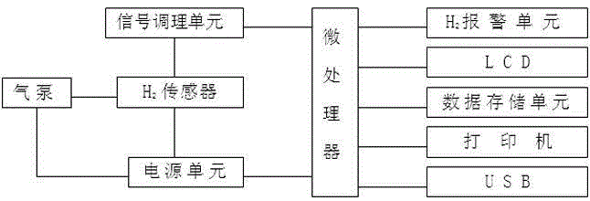 Sulfur hexafluoride electrical equipment hydrogen detector and its application method