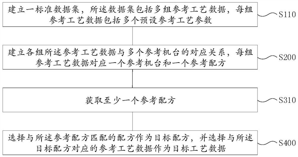 Semiconductor manufacturing process formula management method and system