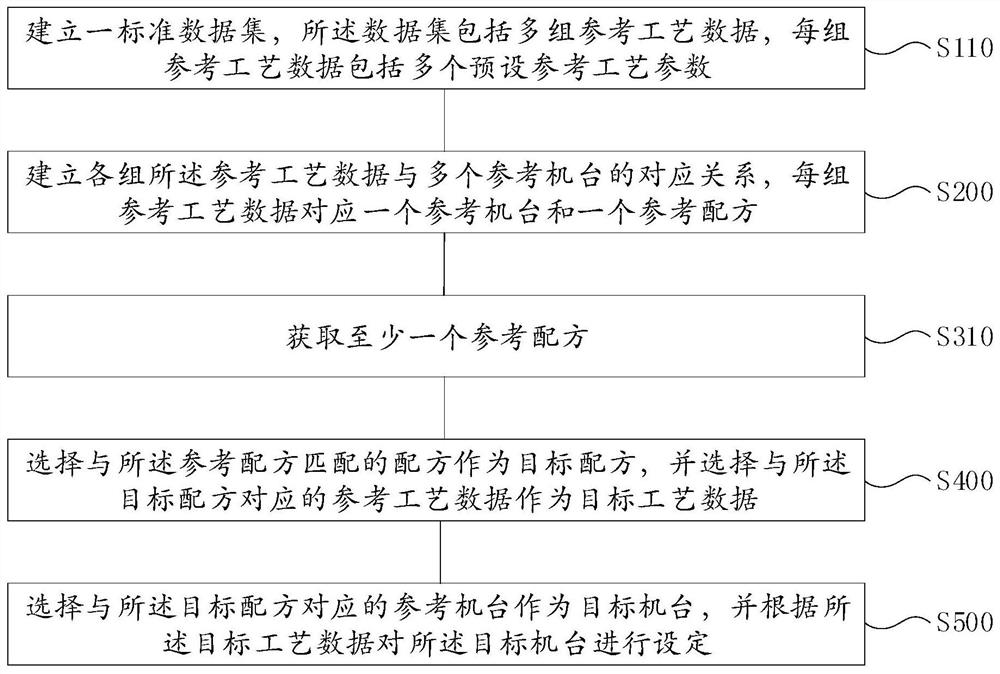 Semiconductor manufacturing process formula management method and system