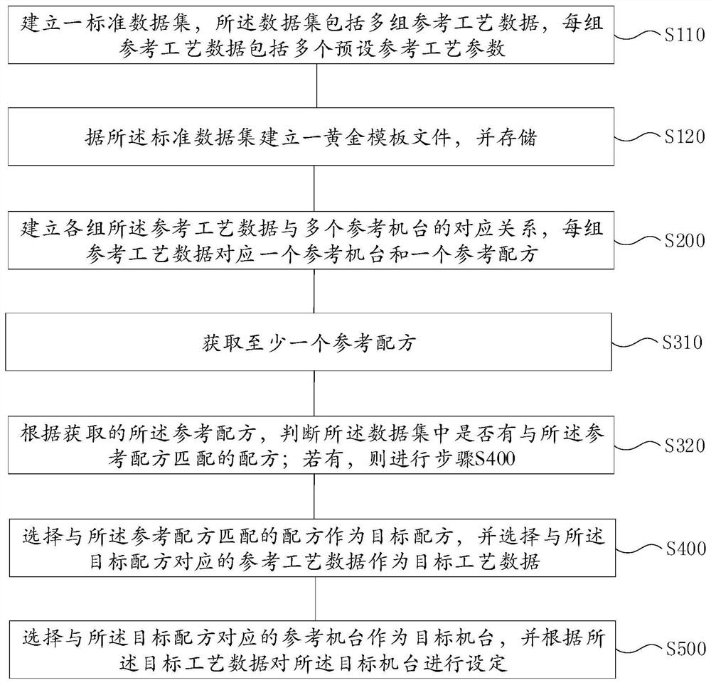 Semiconductor manufacturing process formula management method and system