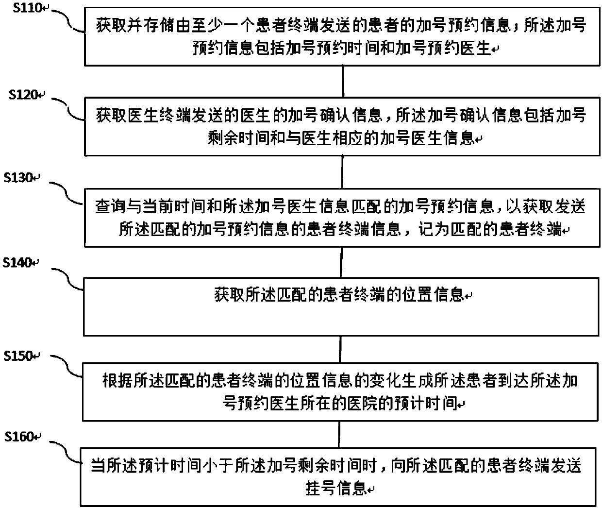 Hospital appointment making method and system based on extra available appointment information