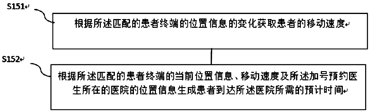 Hospital appointment making method and system based on extra available appointment information