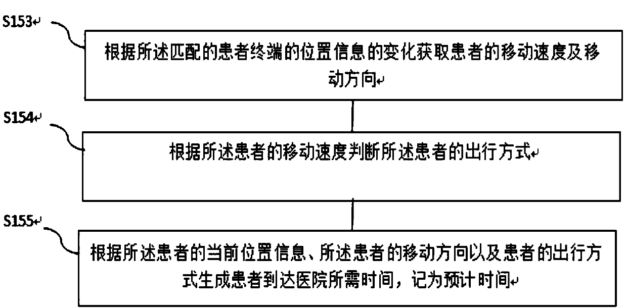 Hospital appointment making method and system based on extra available appointment information