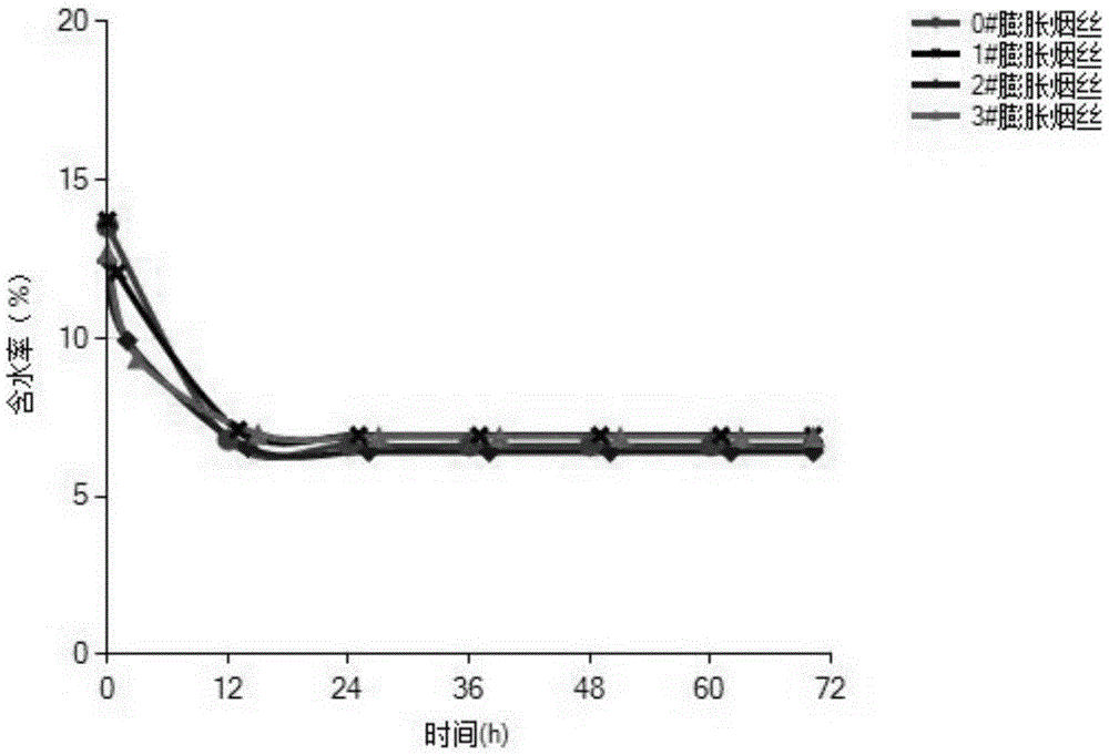 A way to improve co  <sub>2</sub> Additives for Expanded Cut Tobacco Quality and Its Application in Cigarettes