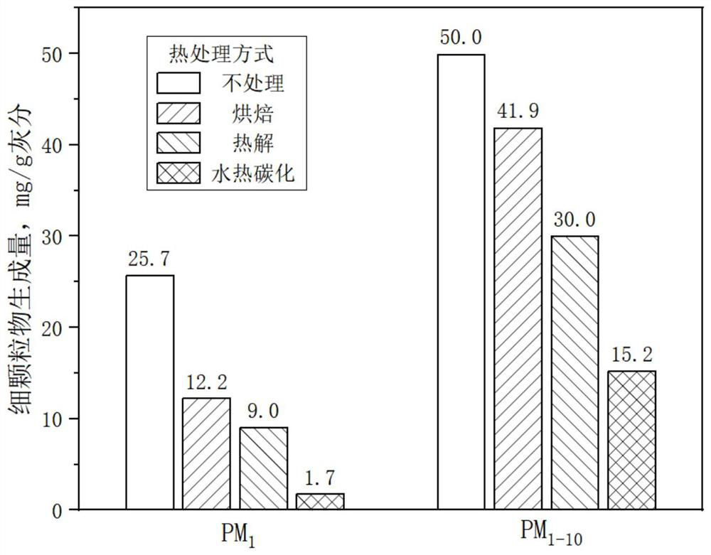 A method of using biomass coke to reduce emission and combustion of particulate matter