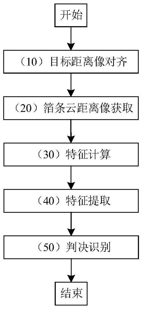 Millimeter wave fuse chaff interference identification method based on distance image feature extraction