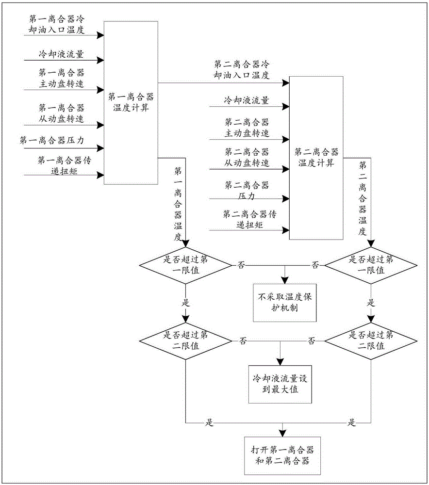 Clutch temperature control method and system for automatic wet-type double-clutch gearbox