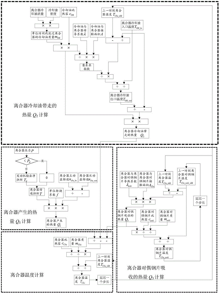 Clutch temperature control method and system for automatic wet-type double-clutch gearbox