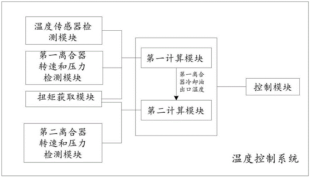 Clutch temperature control method and system for automatic wet-type double-clutch gearbox