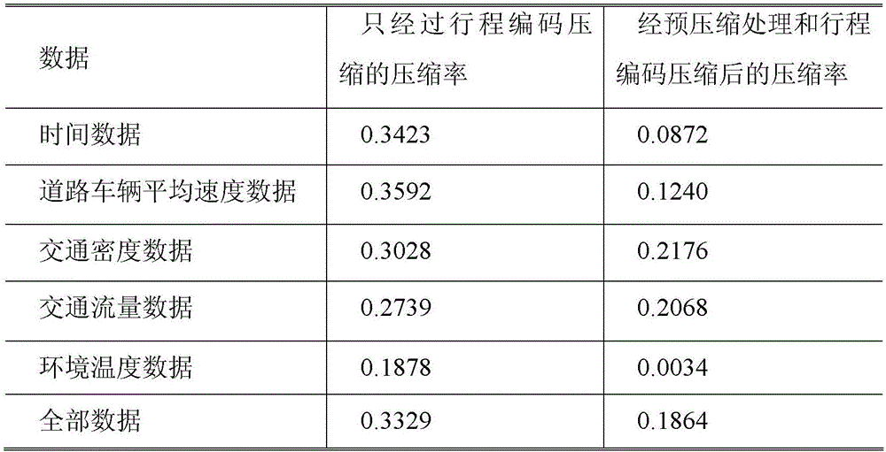 Data compression transmission method based on air-ground integration car networking system