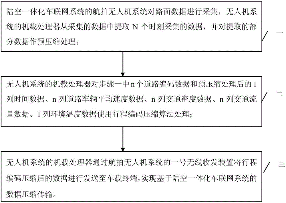 Data compression transmission method based on air-ground integration car networking system