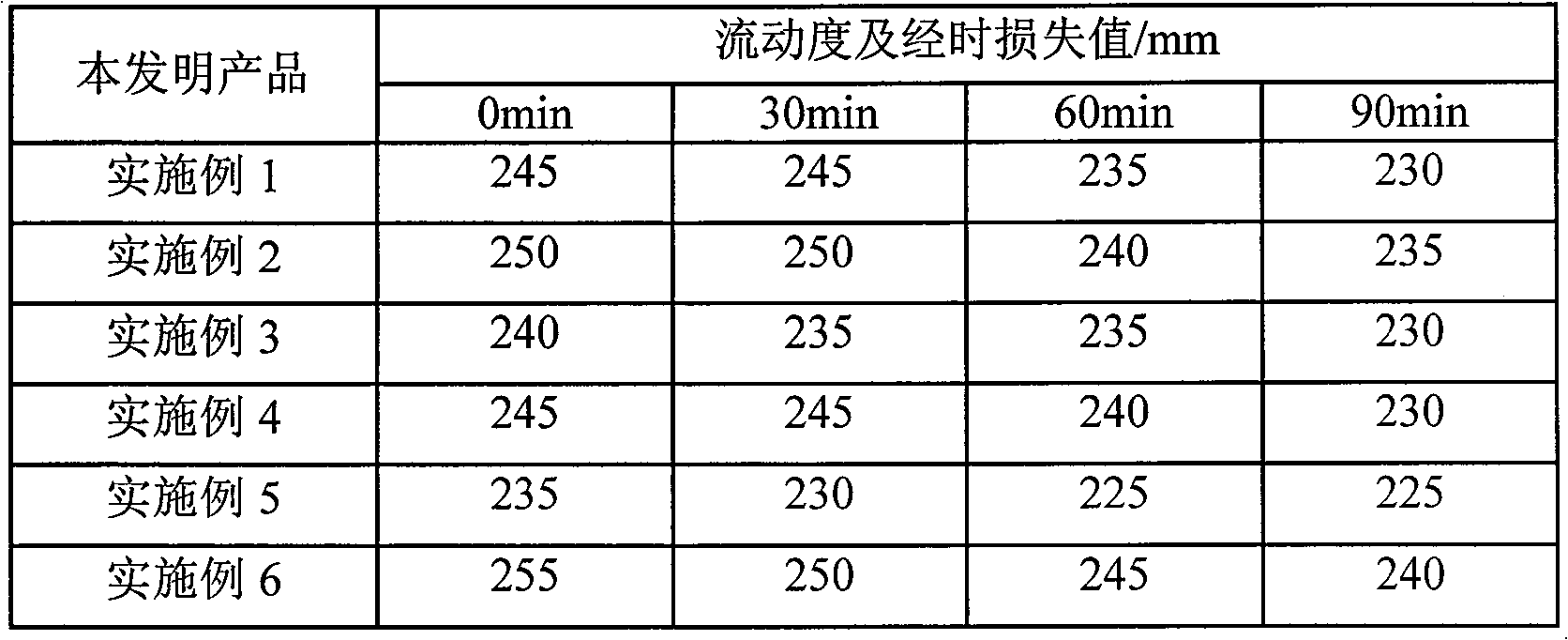 Modified aliphatic high-efficiency water-reducing agent by utilizing lignosulfonate and preparation method thereof