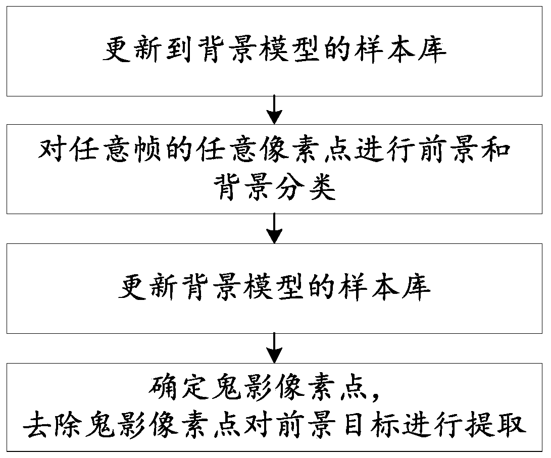 Method and system for extracting foreground target by removing ghosting