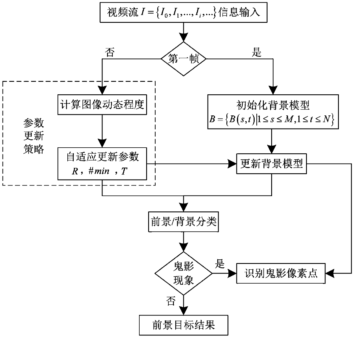 Method and system for extracting foreground target by removing ghosting