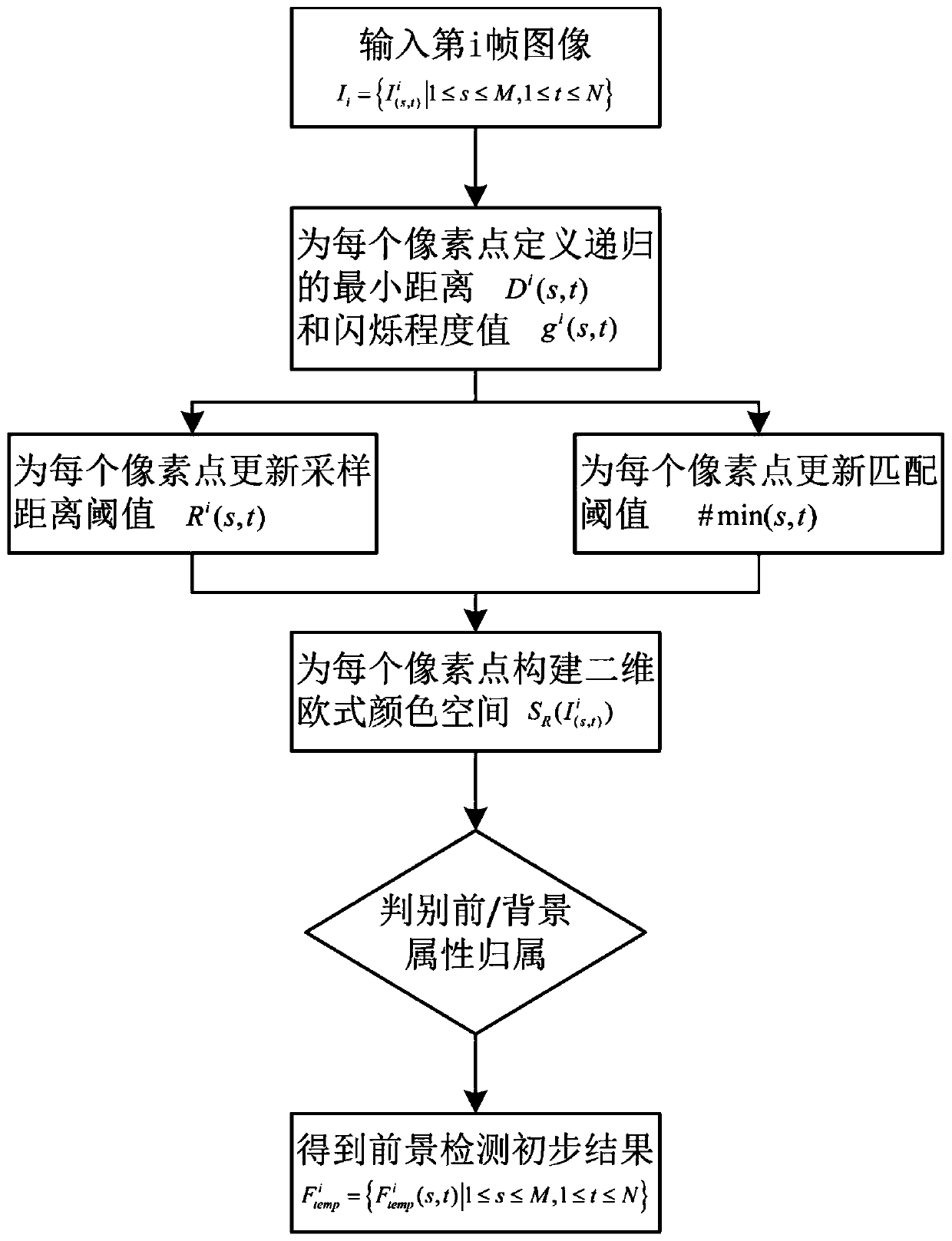 Method and system for extracting foreground target by removing ghosting