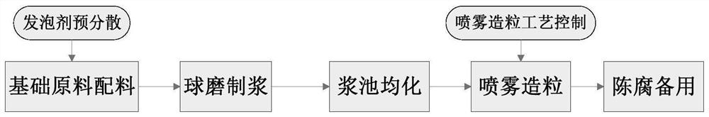 Foaming agent composition, preparation method and application thereof, foamed ceramic wallboard powder and preparation method thereof