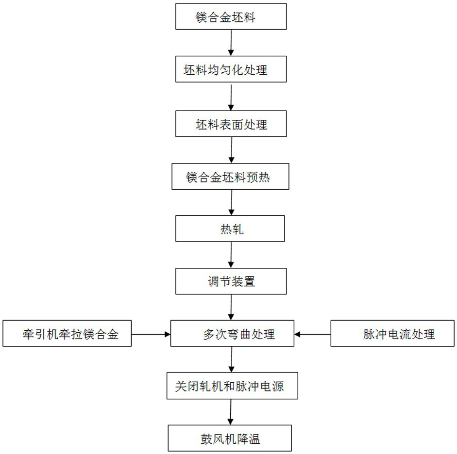 A kind of processing method of strengthening magnesium alloy