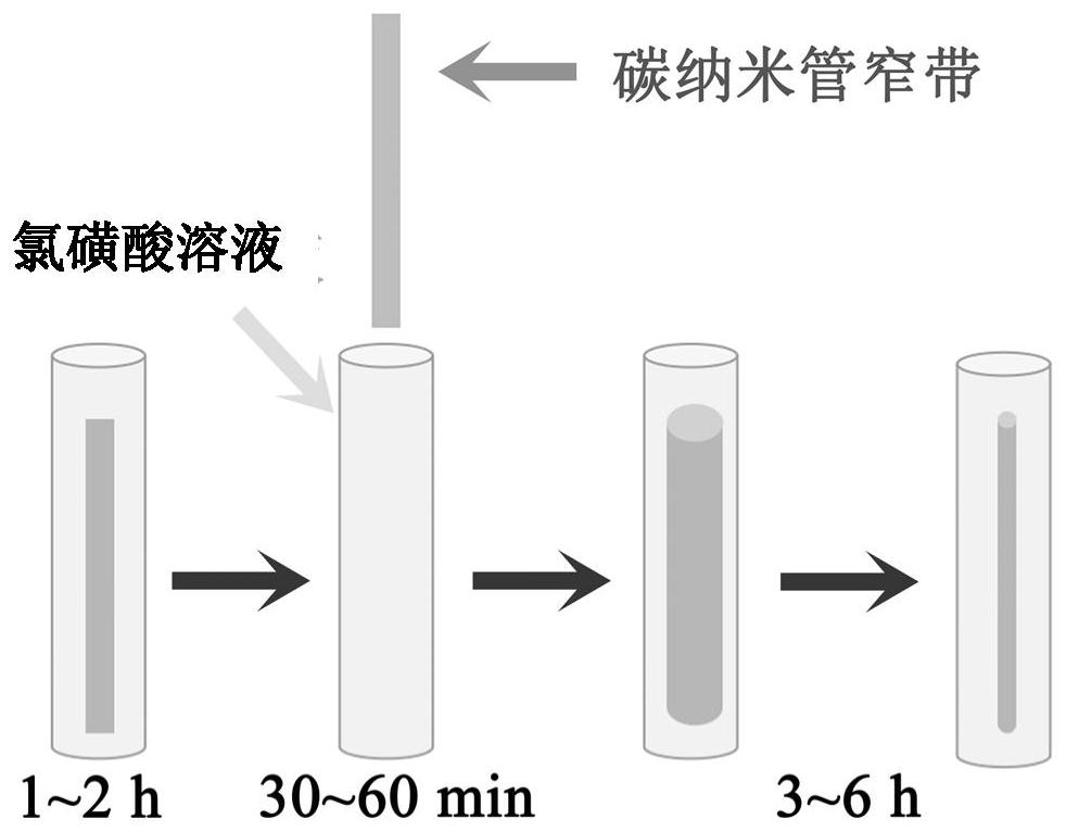 Post-treatment method for improving densification degree of carbon nanotube fibers