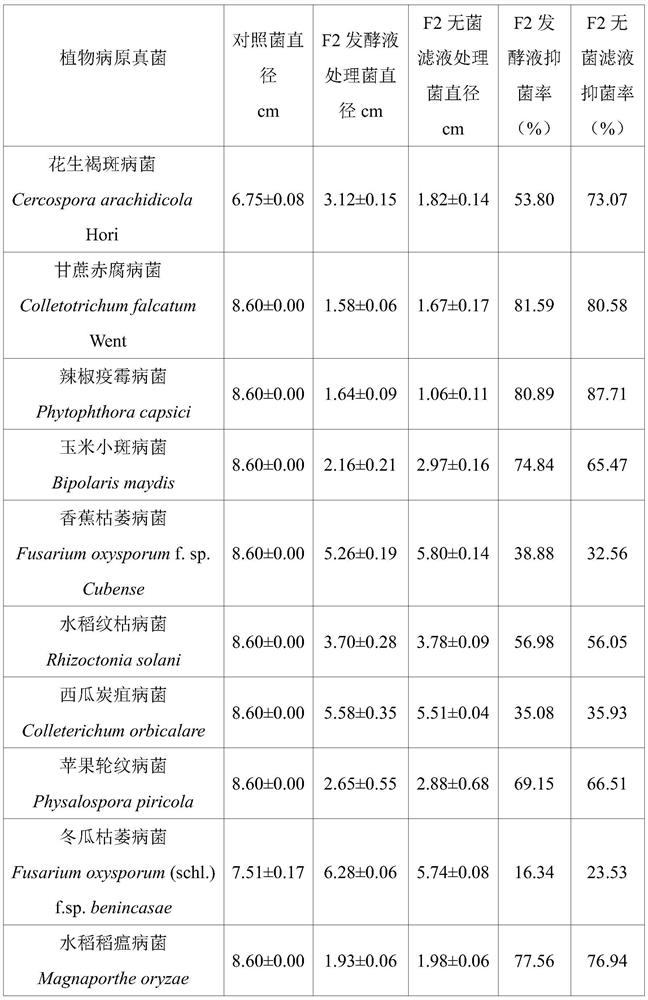 Grape rhizosphere antagonistic growth-promoting Streptomyces F2 and application thereof