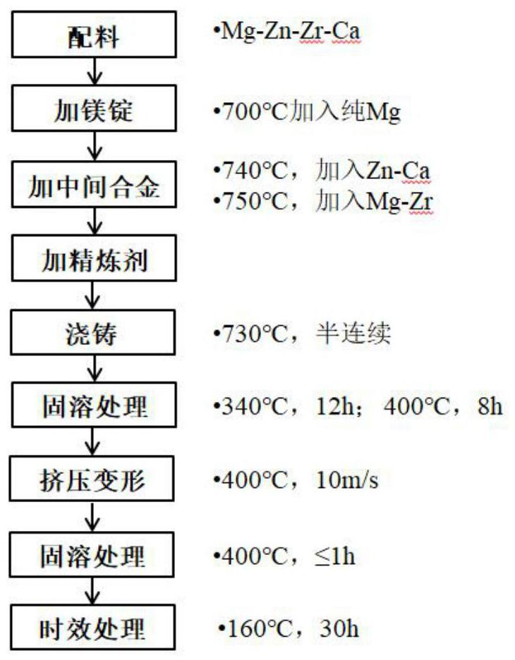 A kind of high-strength heat-conducting magnesium alloy and preparation method thereof