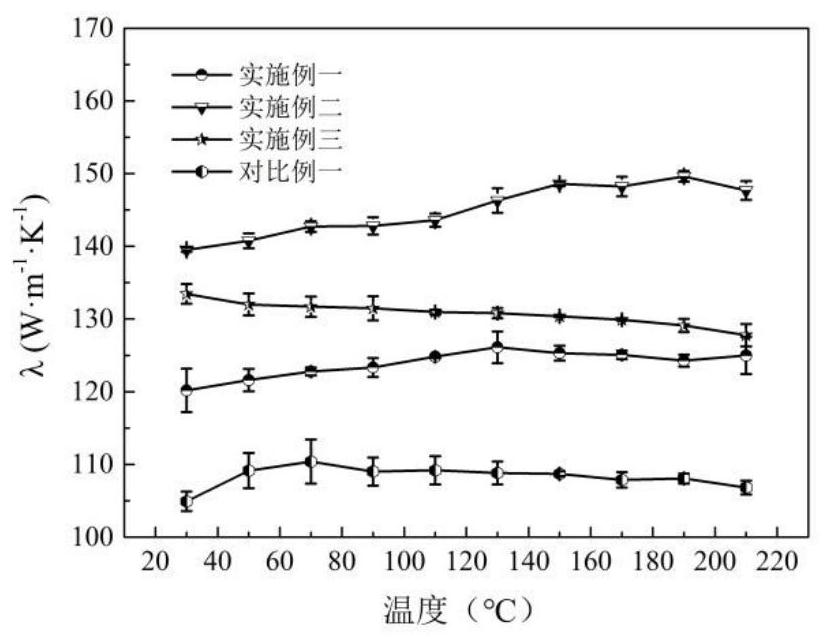 A kind of high-strength heat-conducting magnesium alloy and preparation method thereof