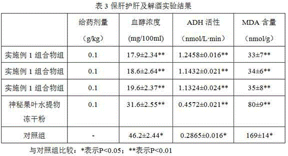 Composition mainly comprising synsepalum dulcificum leaves and application of composition serving as pharmaceutical product or health product