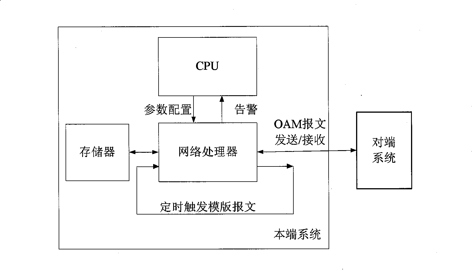 OAM packet timing processing system and method