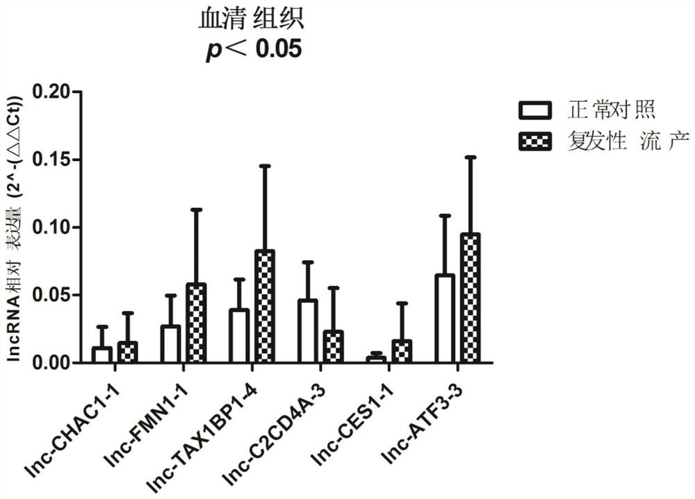 Serum lncRNA markers, primer sets, applications and kits for diagnosing unexplained recurrent miscarriage