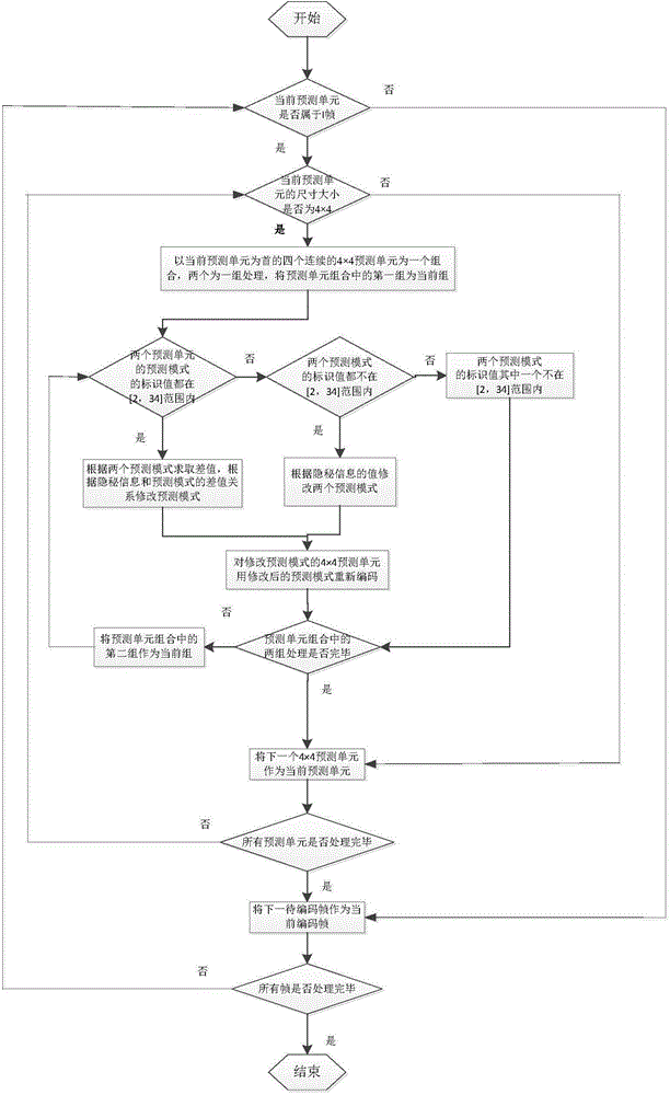 HEVC video information hiding method based on intra-frame prediction mode difference