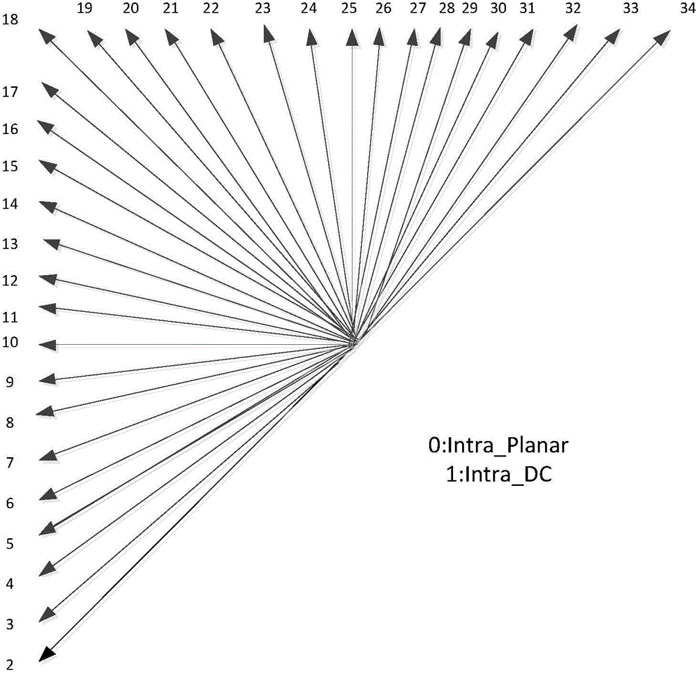 HEVC video information hiding method based on intra-frame prediction mode difference