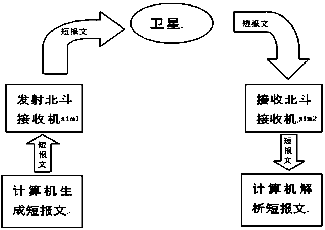 Beidou short message-based ship continuous trajectory transmission and compression method