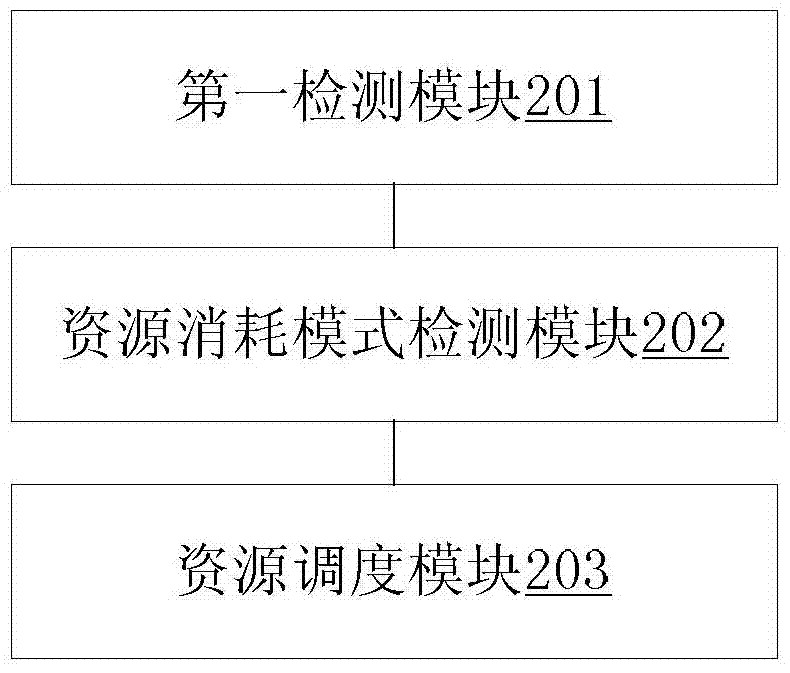 Resource scheduling method and device for video cloud platform