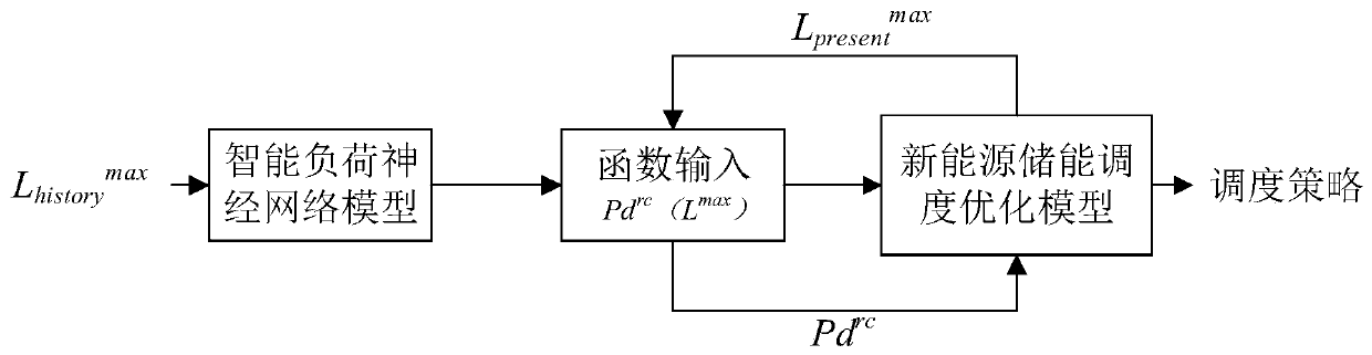 New energy storage system scheduling optimization method considering demand response resources