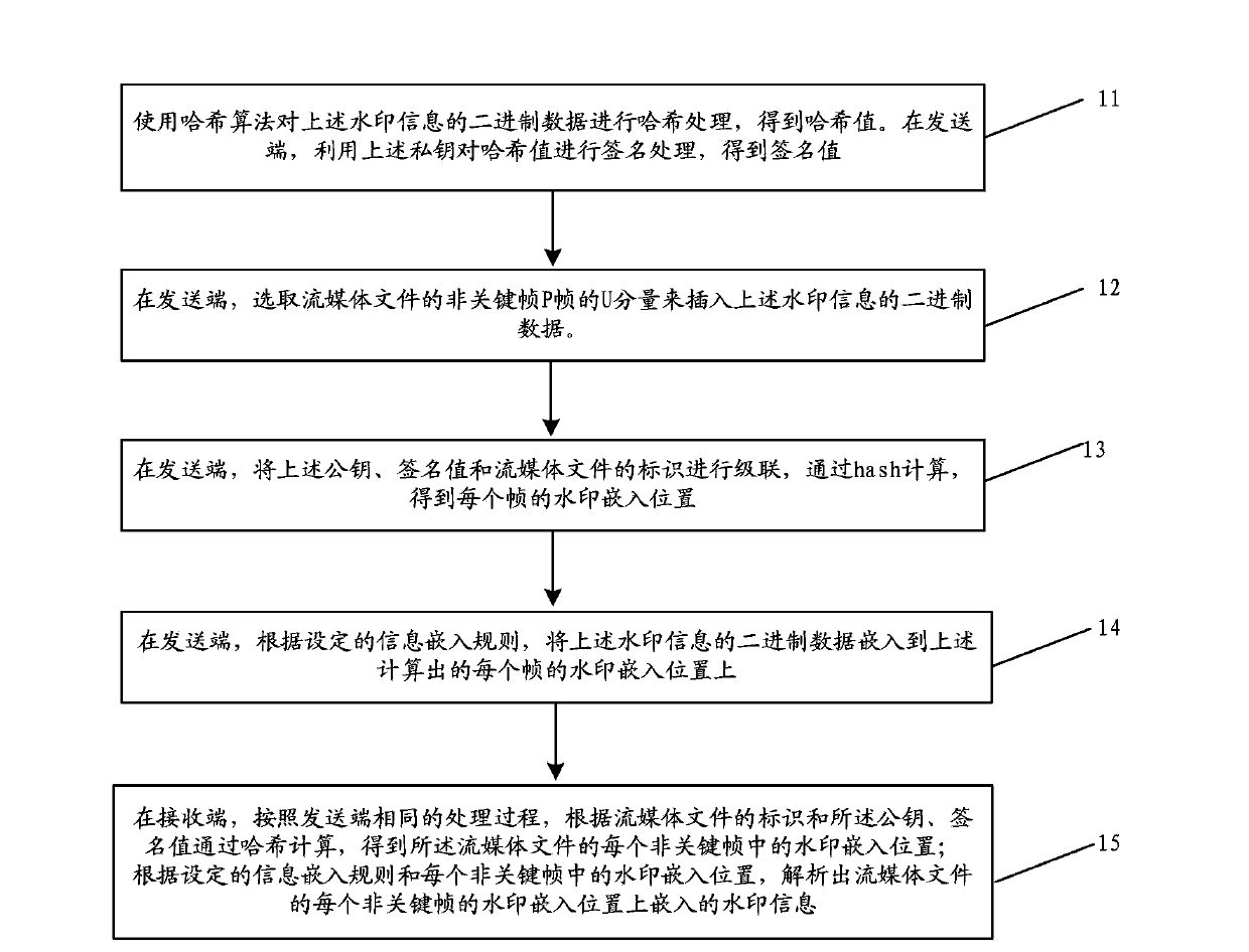 Method of embedding invisible digital watermarking into streaming media, and apparatus and system thereof