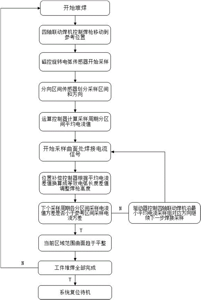 Route self-searching complex curved surface bead welding method based on magnetic control rotating arc sensing