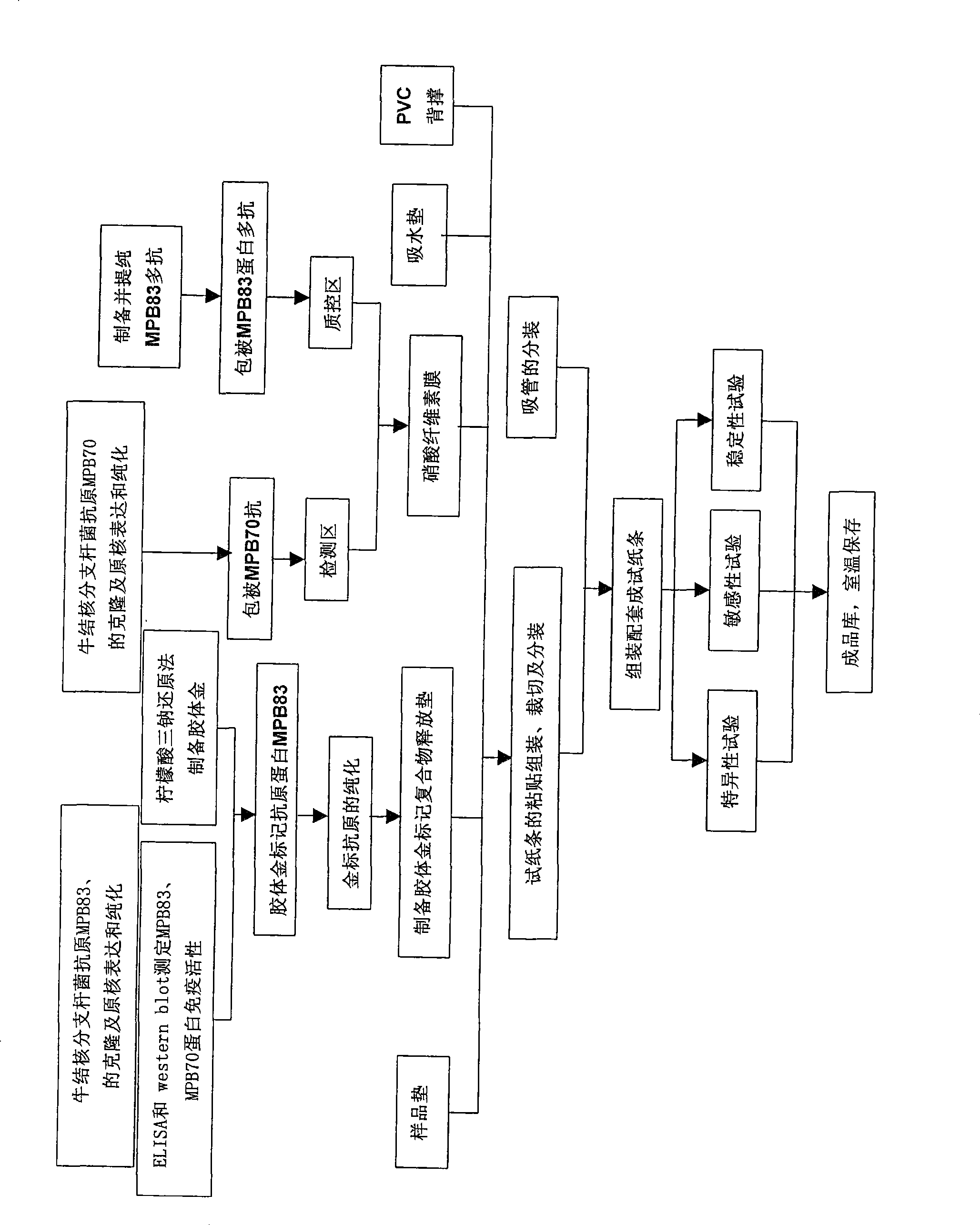 Immune colloidal gold test paper strip for detecting bovine tuberculosis antibody and its preparation method