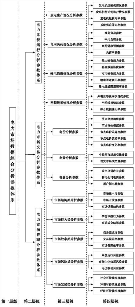 Power market data comprehensive analysis parameter system construction method