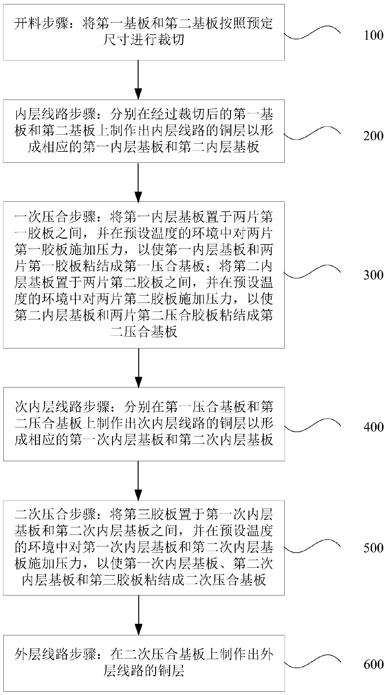 Printed circuit board manufacturing method