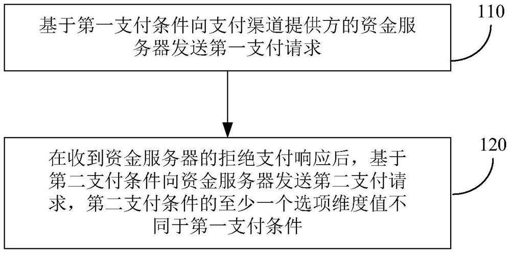 Method and device for realizing network payment